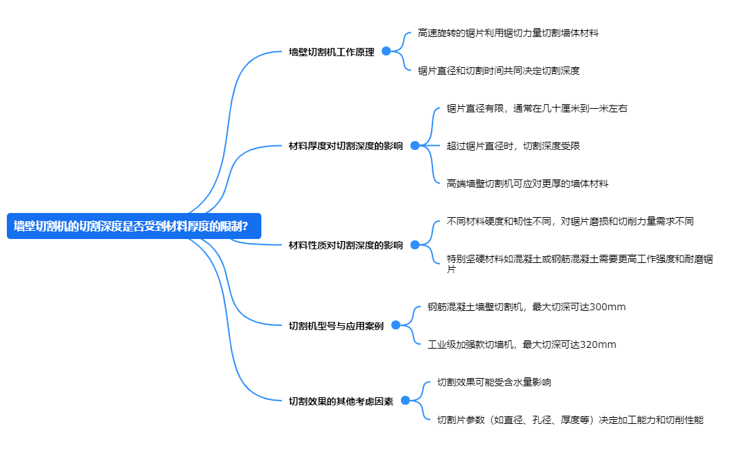 墻壁切割機(jī)的切割深度是否受到材料厚度的限制？.png